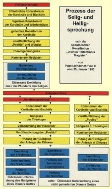 Heiligen der Katholischen Kirche / Die Römisch-katholische Kirche: Heillige, Selige, Katholische Kirche
